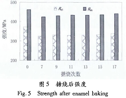 圖5搪燒后強度